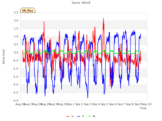 plot of Sonic Wind