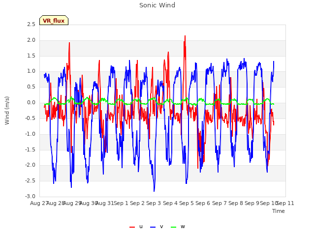 plot of Sonic Wind