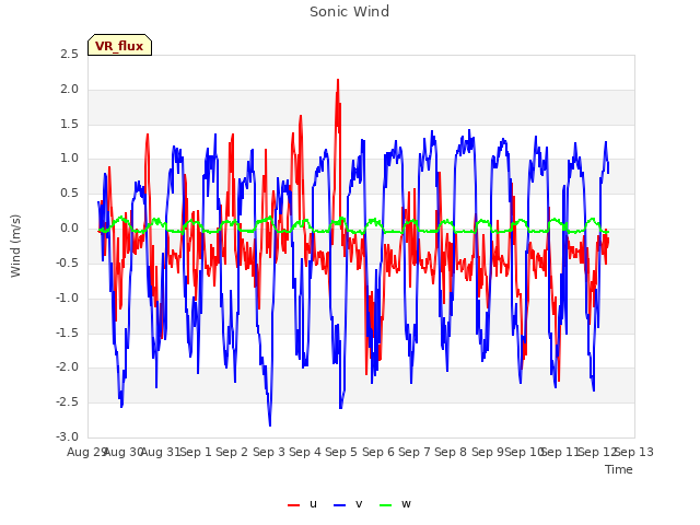 plot of Sonic Wind