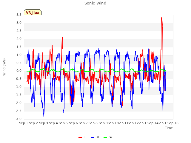 plot of Sonic Wind