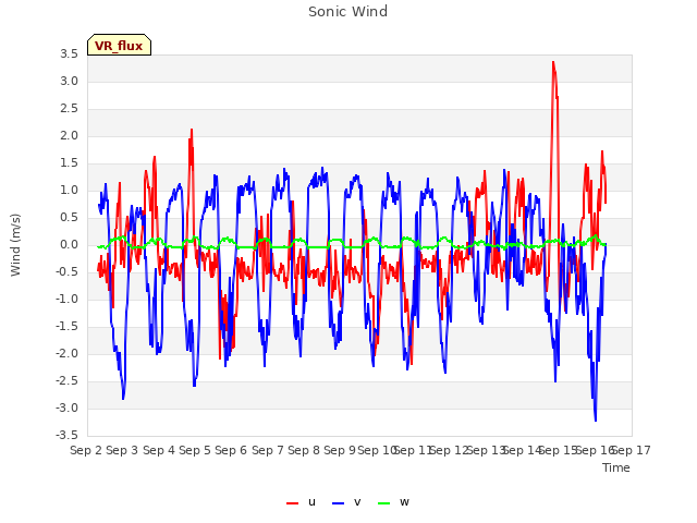 plot of Sonic Wind