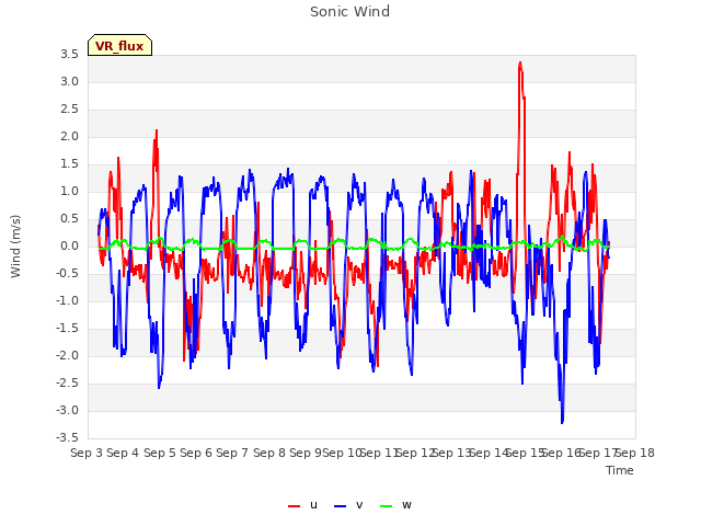 plot of Sonic Wind