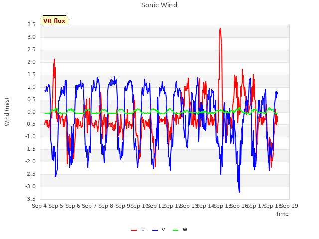 plot of Sonic Wind