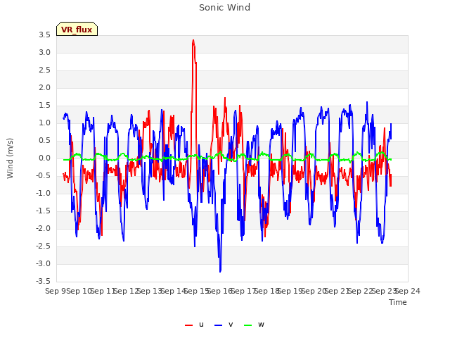 plot of Sonic Wind