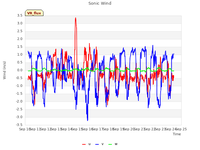 plot of Sonic Wind