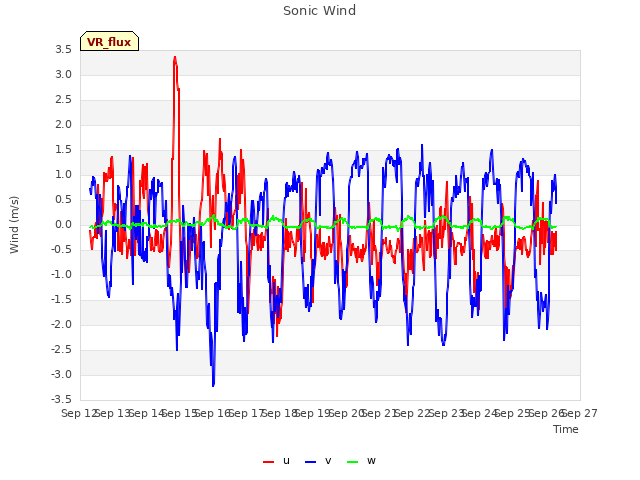 plot of Sonic Wind