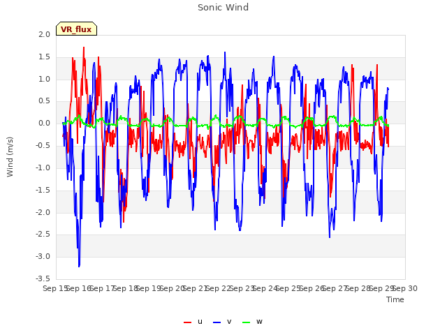 plot of Sonic Wind