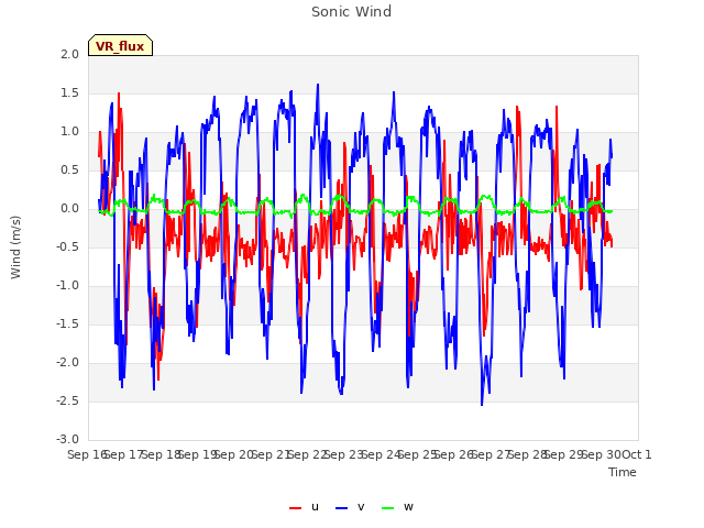 plot of Sonic Wind