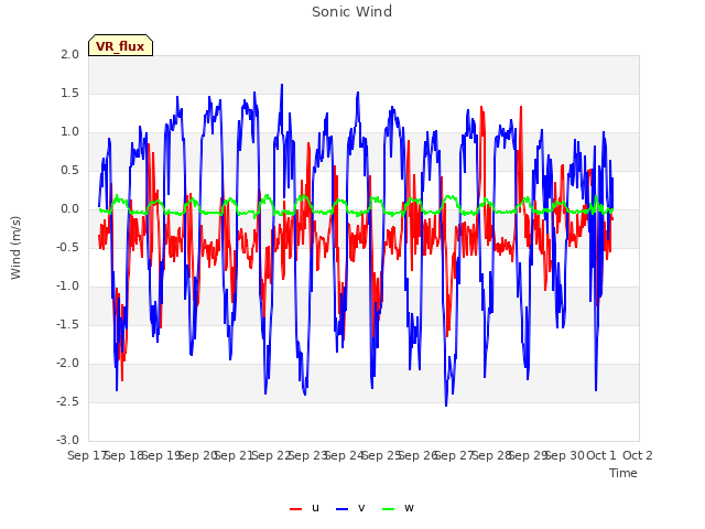 plot of Sonic Wind