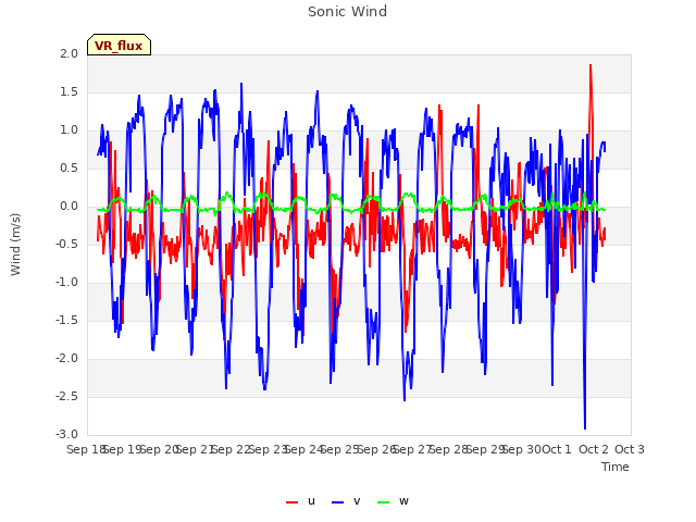 plot of Sonic Wind