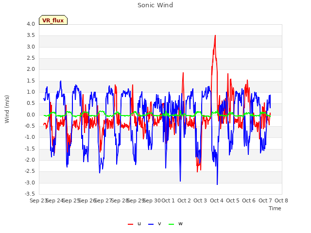 plot of Sonic Wind