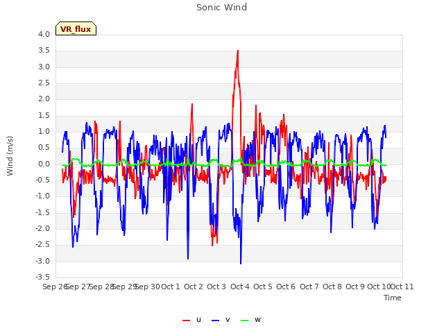 plot of Sonic Wind