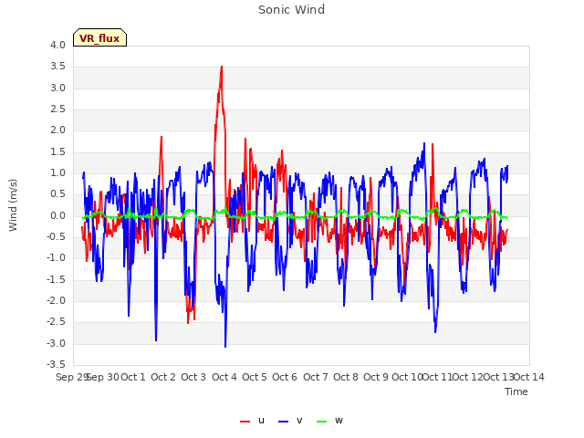 plot of Sonic Wind