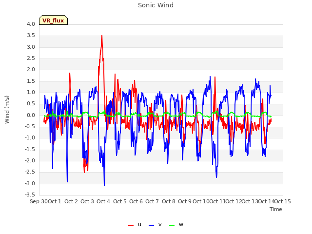 plot of Sonic Wind