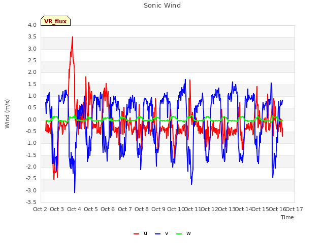 plot of Sonic Wind