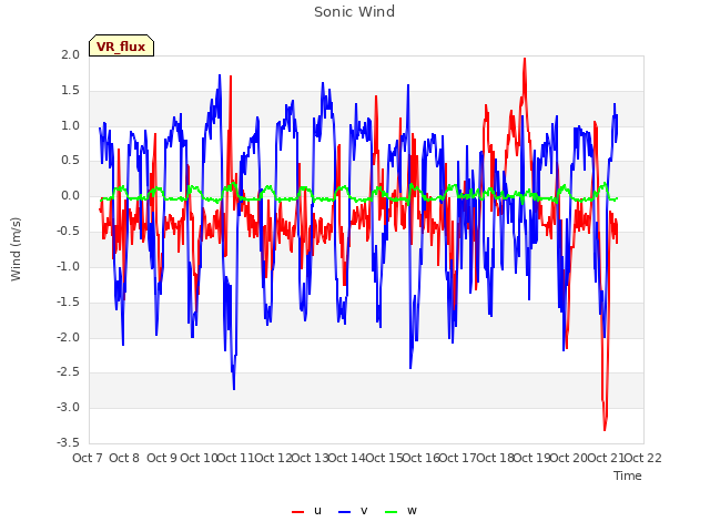 plot of Sonic Wind