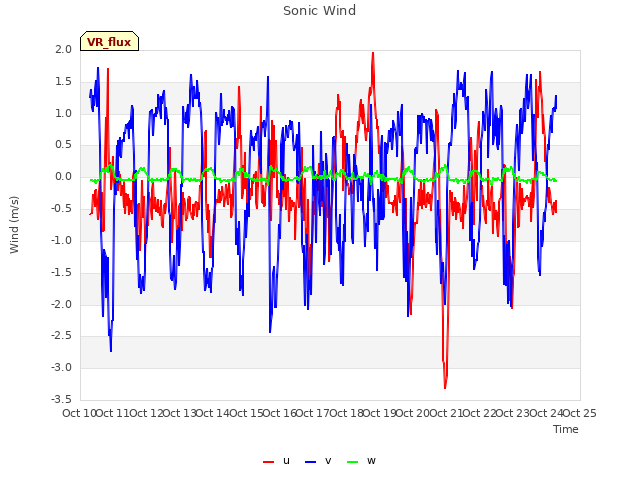 plot of Sonic Wind