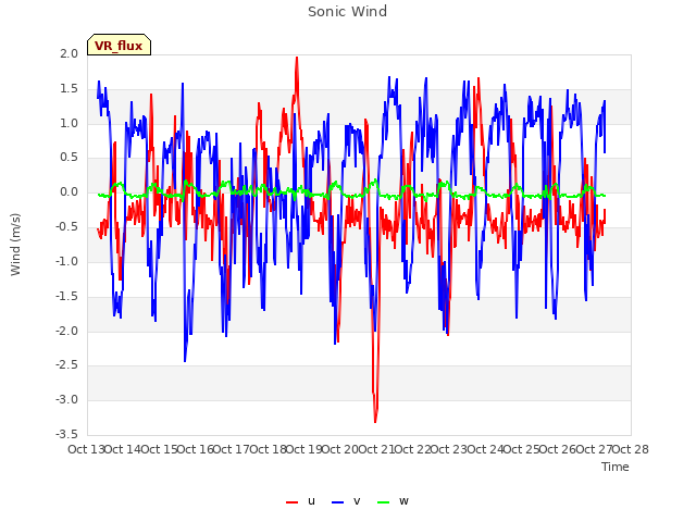 plot of Sonic Wind