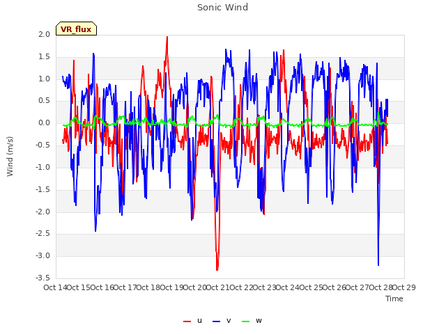 plot of Sonic Wind