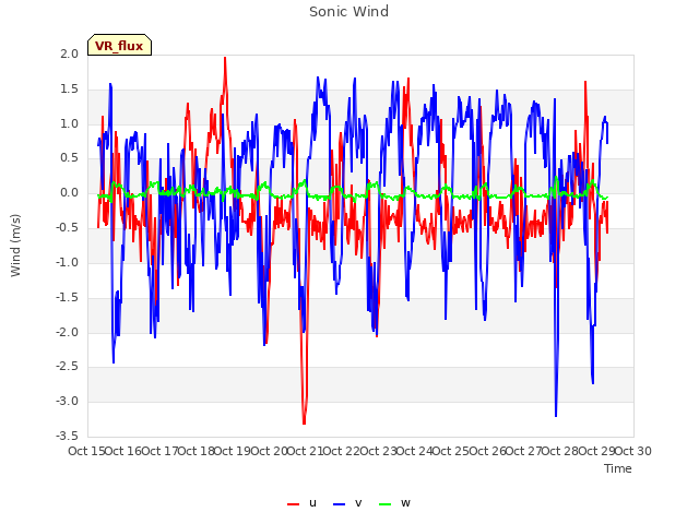 plot of Sonic Wind