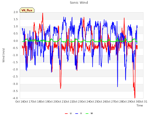 plot of Sonic Wind