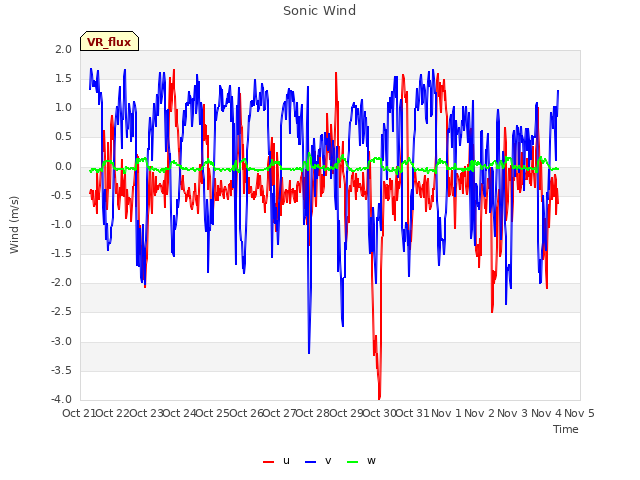 plot of Sonic Wind