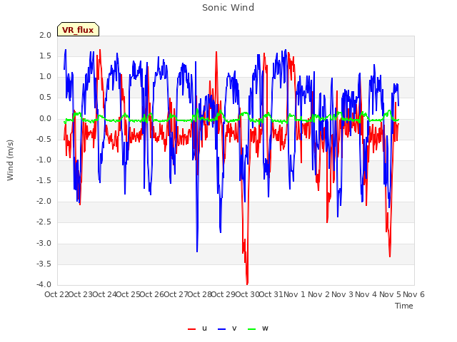 plot of Sonic Wind