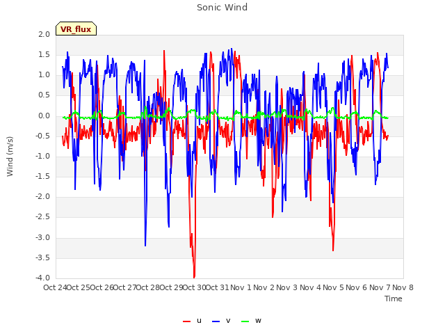 plot of Sonic Wind