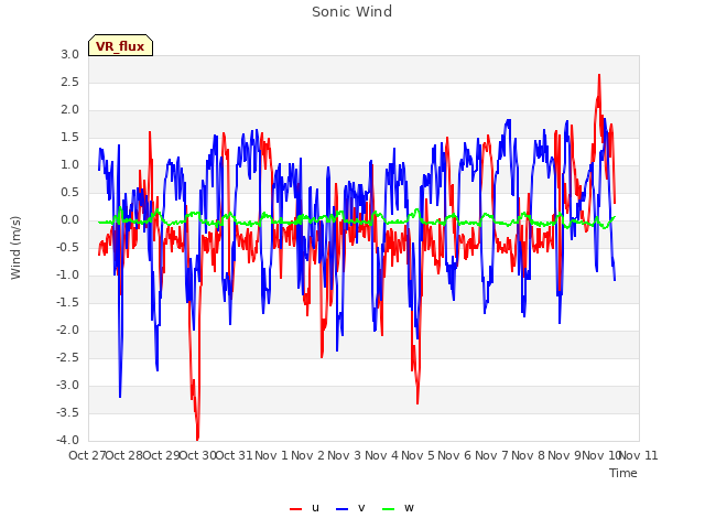 plot of Sonic Wind