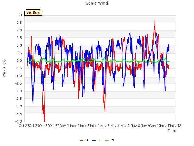 plot of Sonic Wind