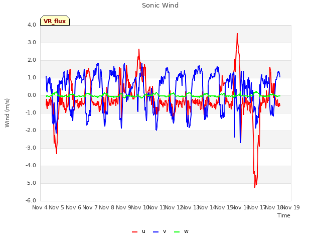 plot of Sonic Wind