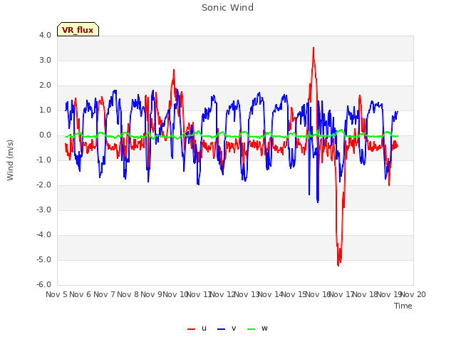 plot of Sonic Wind