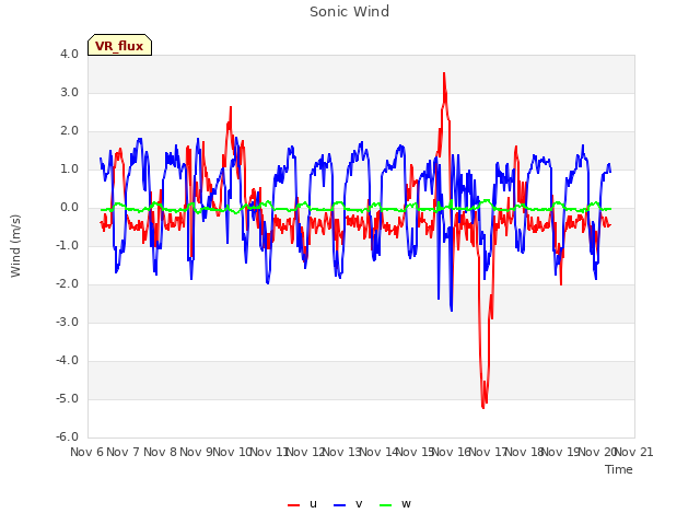 plot of Sonic Wind