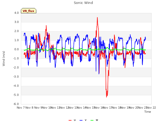 plot of Sonic Wind