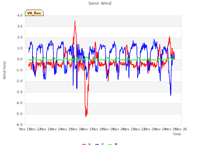 plot of Sonic Wind