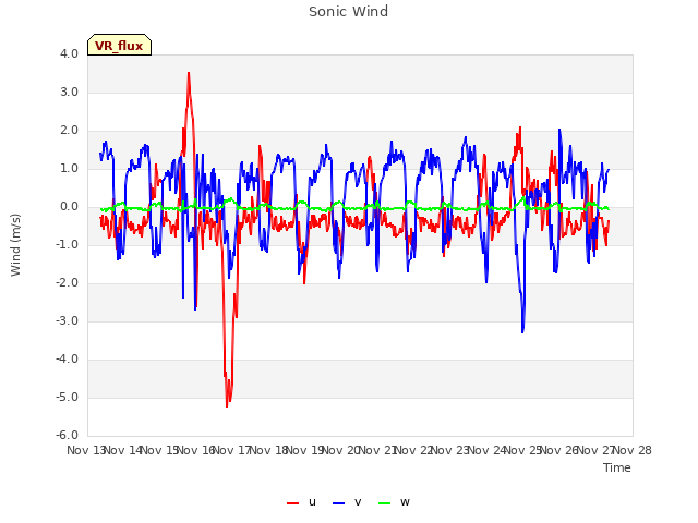 plot of Sonic Wind