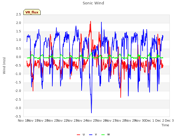 plot of Sonic Wind