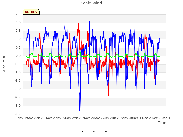 plot of Sonic Wind