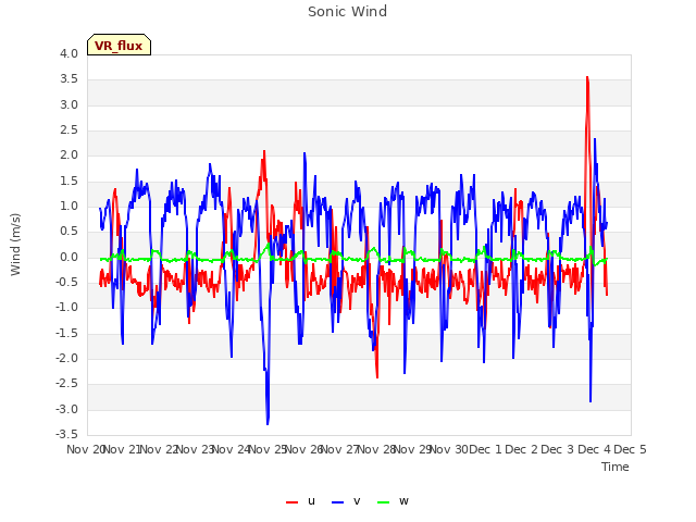 plot of Sonic Wind