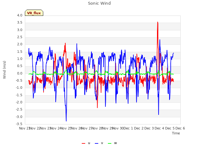 plot of Sonic Wind