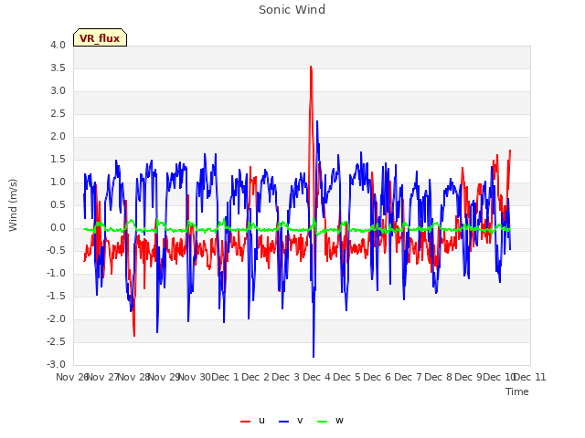 plot of Sonic Wind