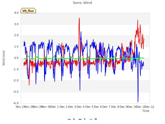 plot of Sonic Wind
