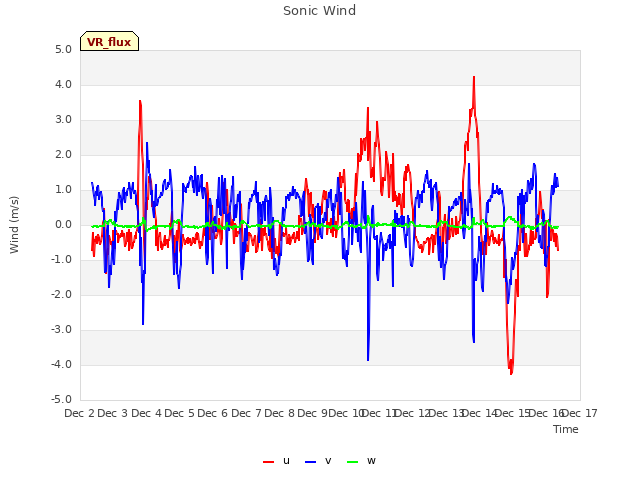 plot of Sonic Wind