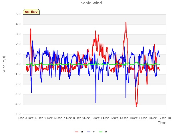 plot of Sonic Wind