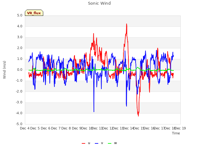 plot of Sonic Wind