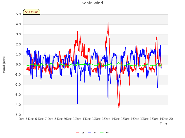 plot of Sonic Wind