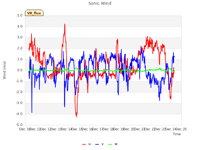 plot of Sonic Wind