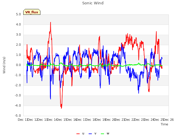 plot of Sonic Wind