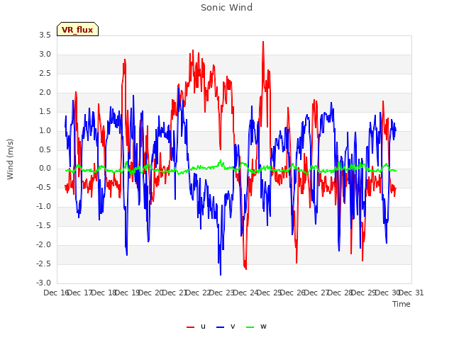 plot of Sonic Wind