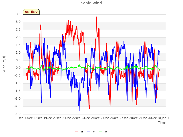 plot of Sonic Wind